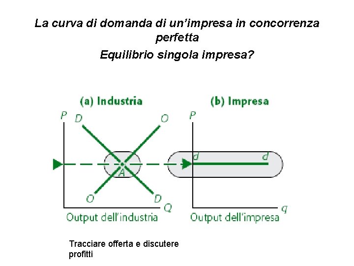 La curva di domanda di un’impresa in concorrenza perfetta Equilibrio singola impresa? Tracciare offerta