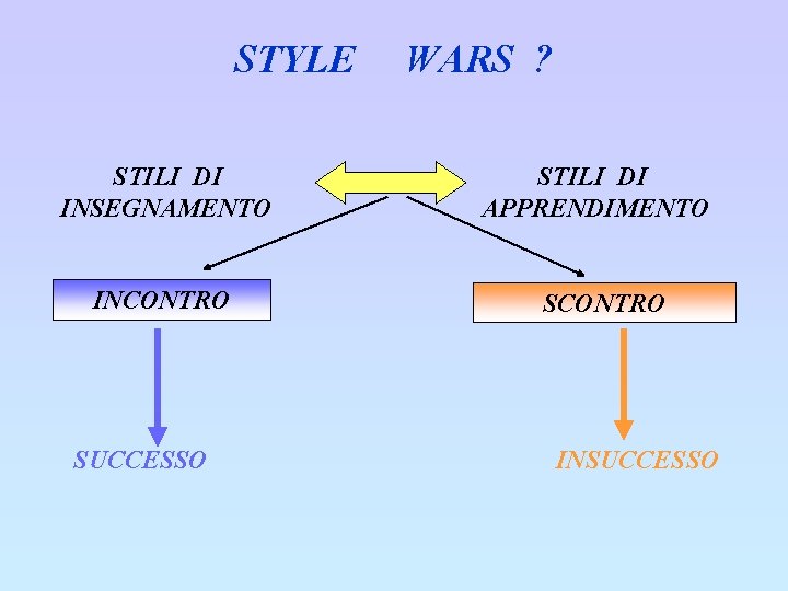 STYLE WARS ? STILI DI INSEGNAMENTO APPRENDIMENTO INCONTRO SCONTRO SUCCESSO INSUCCESSO 