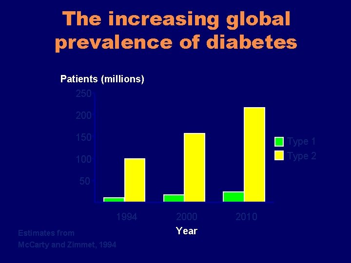 The increasing global prevalence of diabetes Patients (millions) 250 200 150 Type 1 Type