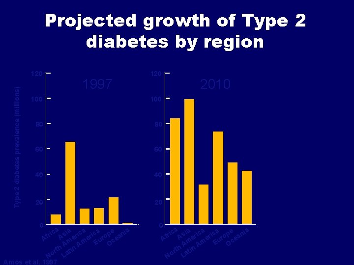 Projected growth of Type 2 diabetes by region Type 2 diabetes prevalence (millions) 120