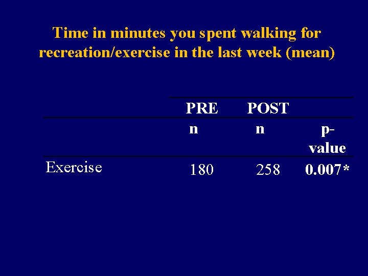 Time in minutes you spent walking for recreation/exercise in the last week (mean) Exercise