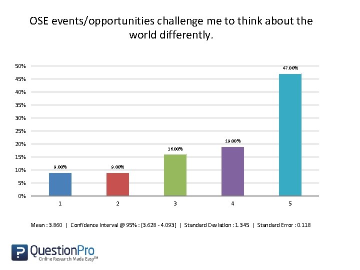 OSE events/opportunities challenge me to think about the world differently. 50% 47. 00% 45%