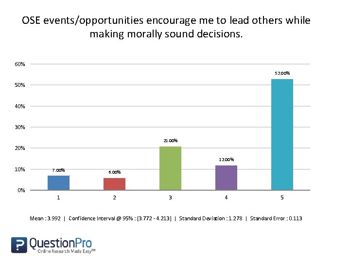 OSE events/opportunities encourage me to lead others while making morally sound decisions. 60% 53.