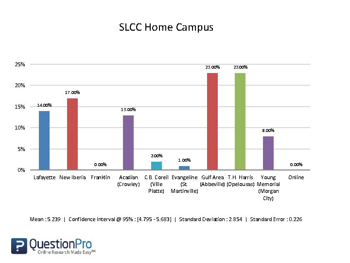 SLCC Home Campus 25% 23. 00% 20% 17. 00% 15% 14. 00% 13. 00%