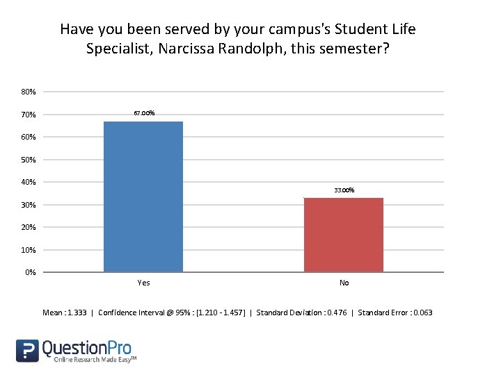 Have you been served by your campus's Student Life Specialist, Narcissa Randolph, this semester?