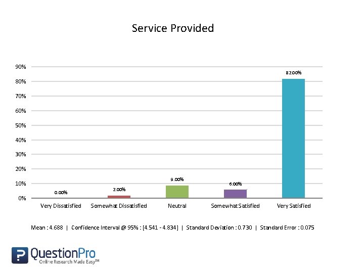 Service Provided 90% 82. 00% 80% 70% 60% 50% 40% 30% 20% 9. 00%