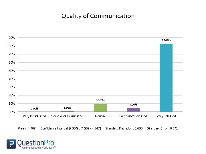 Quality of Communication 90% 83. 00% 80% 70% 60% 50% 40% 30% 20% 10.