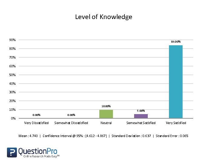 Level of Knowledge 90% 84. 00% 80% 70% 60% 50% 40% 30% 20% 10.