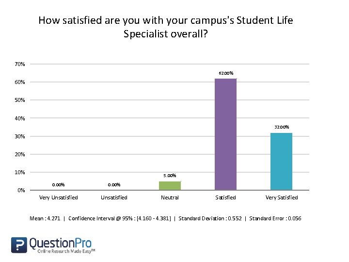 How satisfied are you with your campus's Student Life Specialist overall? 70% 62. 00%
