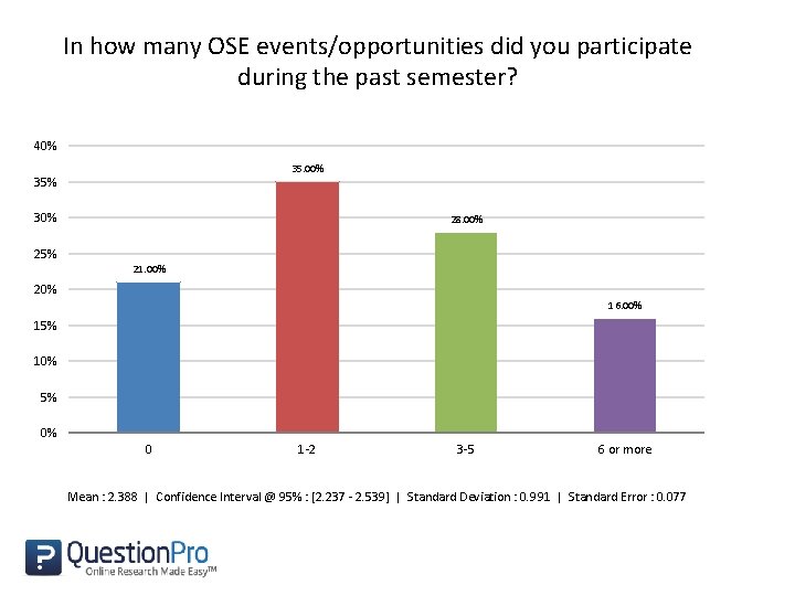 In how many OSE events/opportunities did you participate during the past semester? 40% 35.