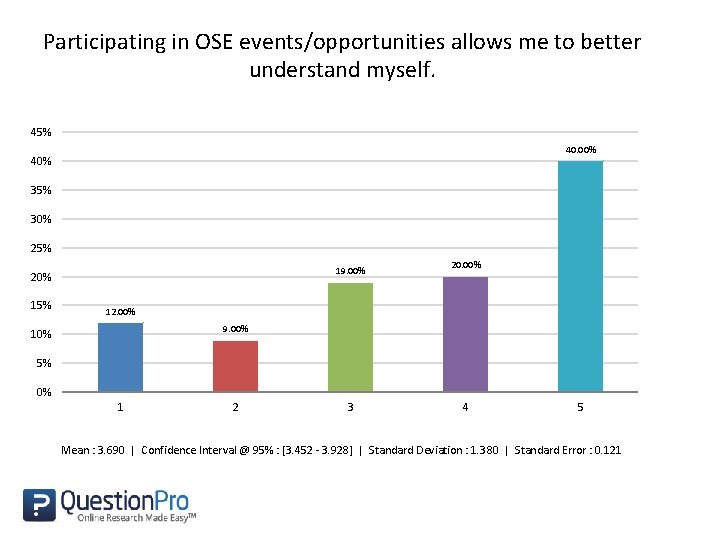 Participating in OSE events/opportunities allows me to better understand myself. 45% 40. 00% 40%