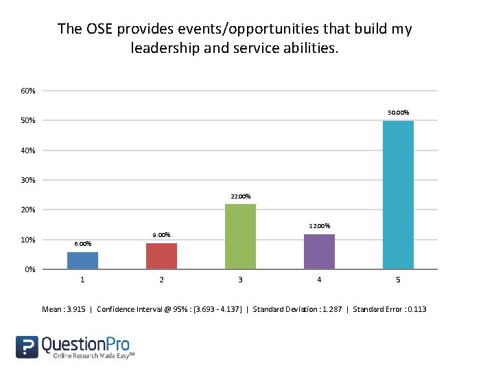 The OSE provides events/opportunities that build my leadership and service abilities. 60% 50. 00%