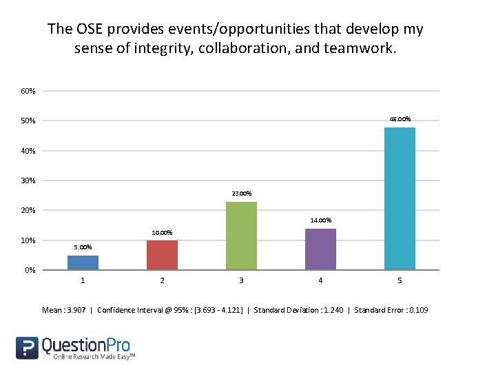 The OSE provides events/opportunities that develop my sense of integrity, collaboration, and teamwork. 60%