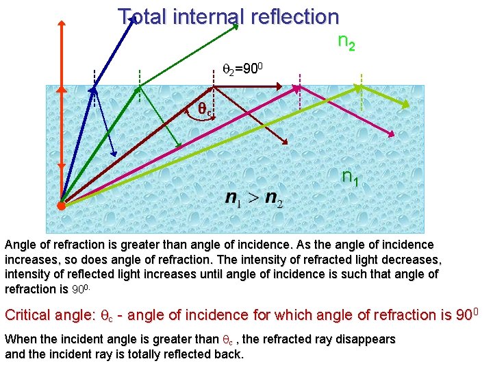 Total internal reflection n 2 2=900 qc n 1 Angle of refraction is greater