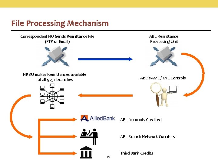File Processing Mechanism Correspondent HO Sends Remittance File (FTP or Email) ABL Remittance Processing