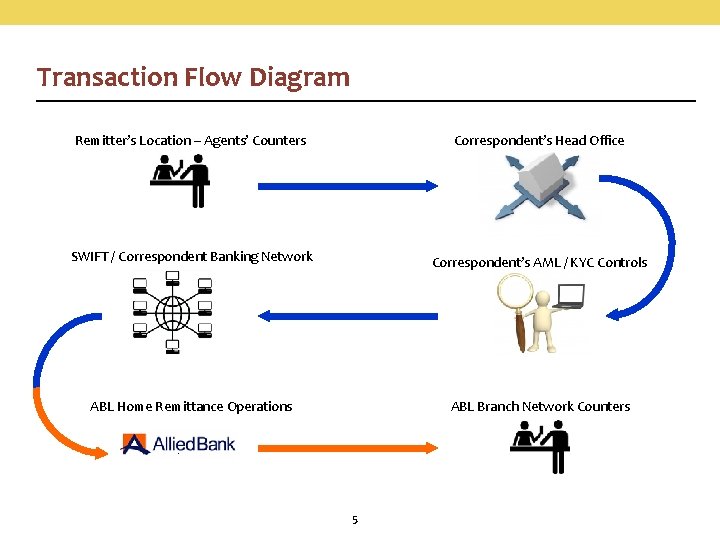 Transaction Flow Diagram Remitter’s Location – Agents’ Counters Correspondent’s Head Office SWIFT / Correspondent