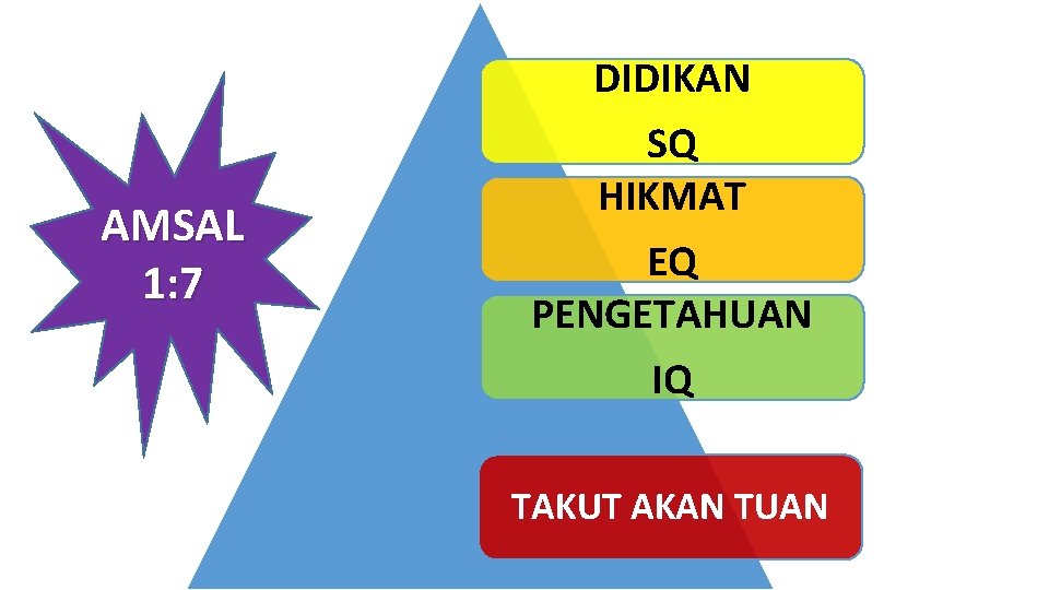 AMSAL 1: 7 DIDIKAN SQ HIKMAT EQ PENGETAHUAN IQ TAKUT AKAN TUAN 