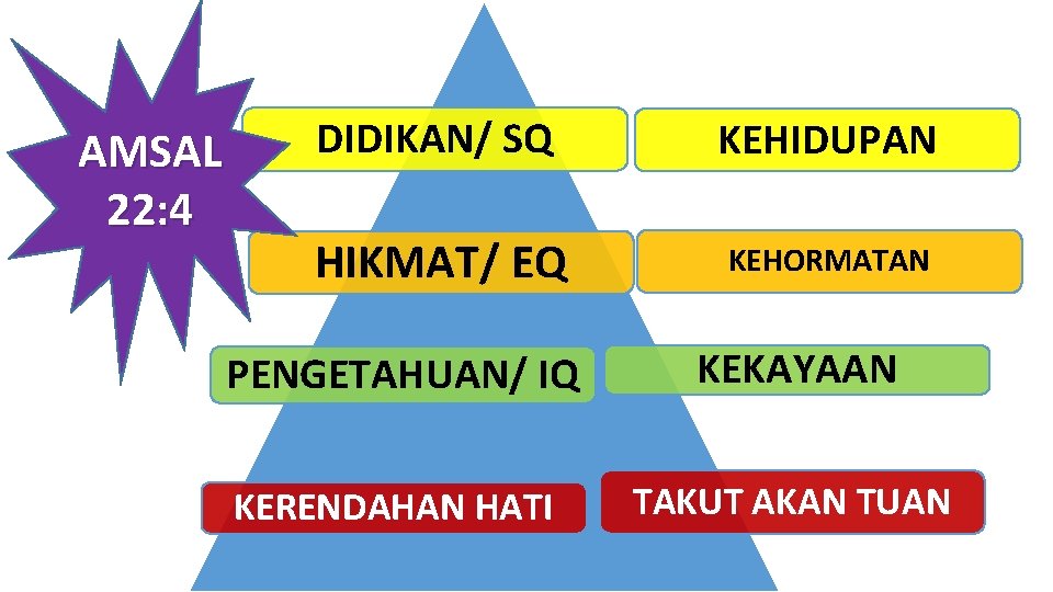 AMSAL 22: 4 DIDIKAN/ SQ KEHIDUPAN HIKMAT/ EQ KEHORMATAN PENGETAHUAN/ IQ KEKAYAAN KERENDAHAN HATI