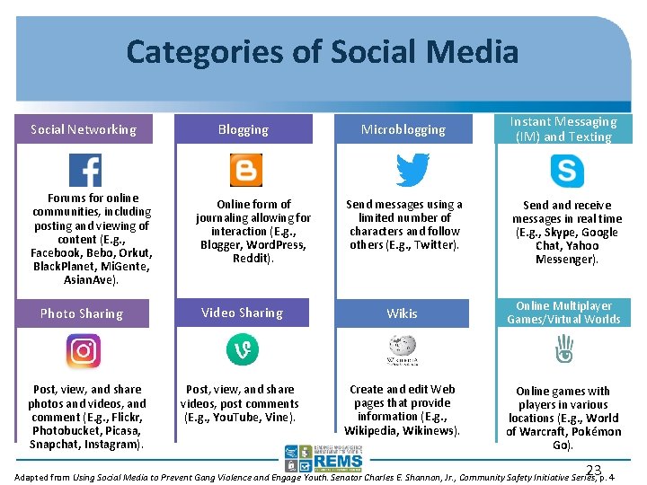 Categories of Social Media Social Networking Forums for online communities, including posting and viewing