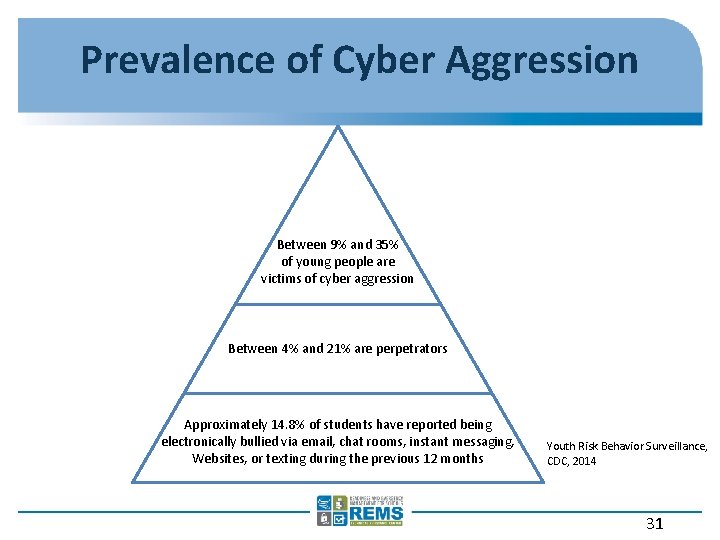 Prevalence of Cyber Aggression Between 9% and 35% of young people are victims of