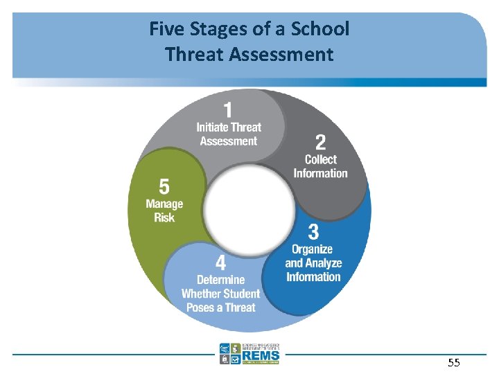 Five Stages of a School Threat Assessment 55 