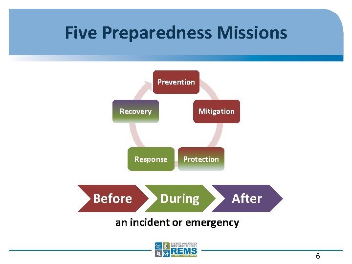 Five Preparedness Missions Prevention Recovery Mitigation Response Before Protection During After an incident or