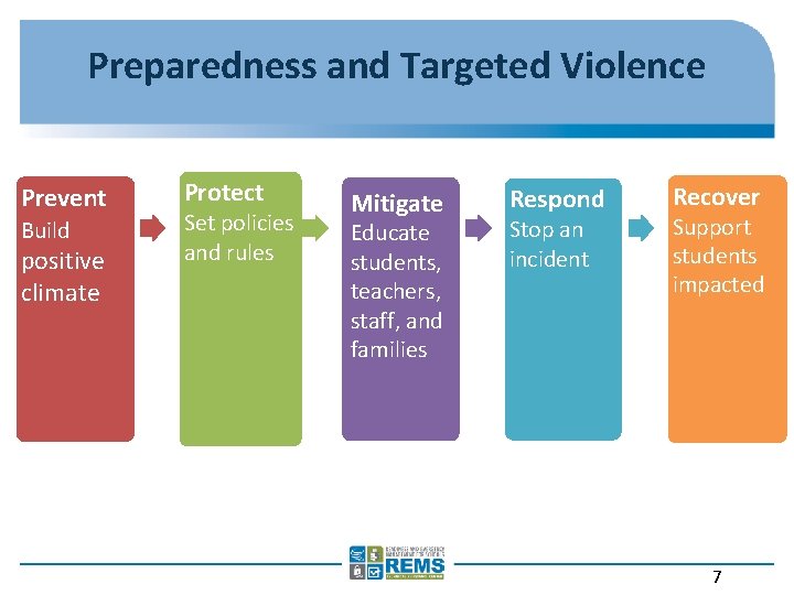 Preparedness and Targeted Violence Prevent Build positive climate Protect Set policies and rules Mitigate