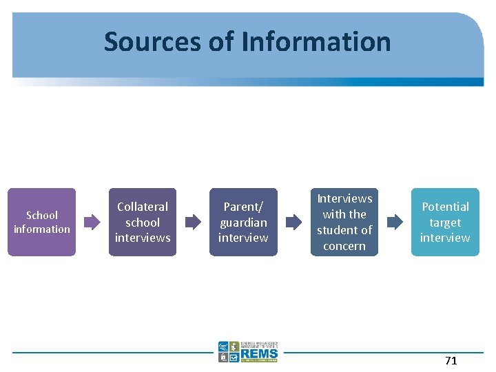 Sources of Information School information Collateral school interviews Parent/ guardian interview Interviews with the