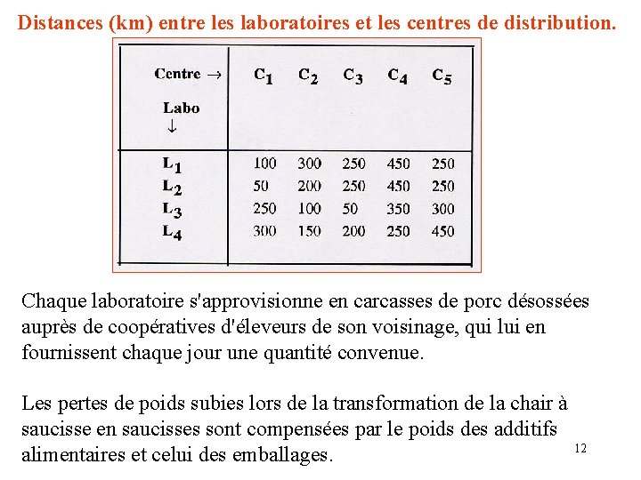 Distances (km) entre les laboratoires et les centres de distribution. Chaque laboratoire s'approvisionne en