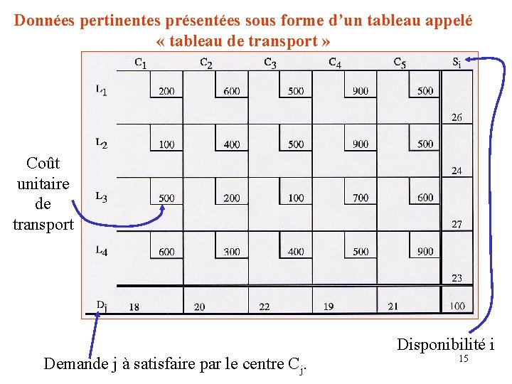 Données pertinentes présentées sous forme d’un tableau appelé « tableau de transport » Coût