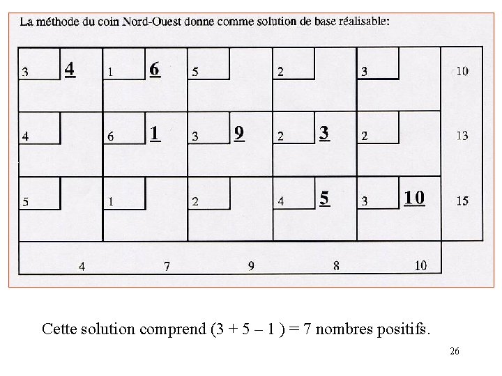 Cette solution comprend (3 + 5 – 1 ) = 7 nombres positifs. 26