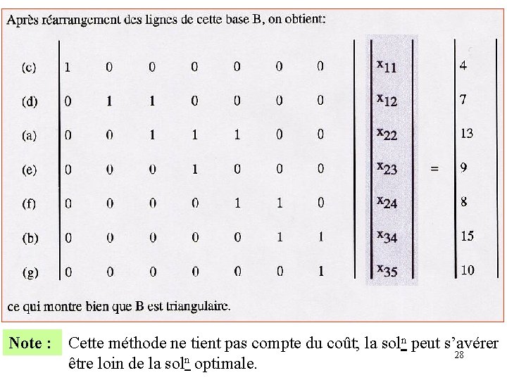 Note : Cette méthode ne tient pas compte du coût; la soln peut s’avérer