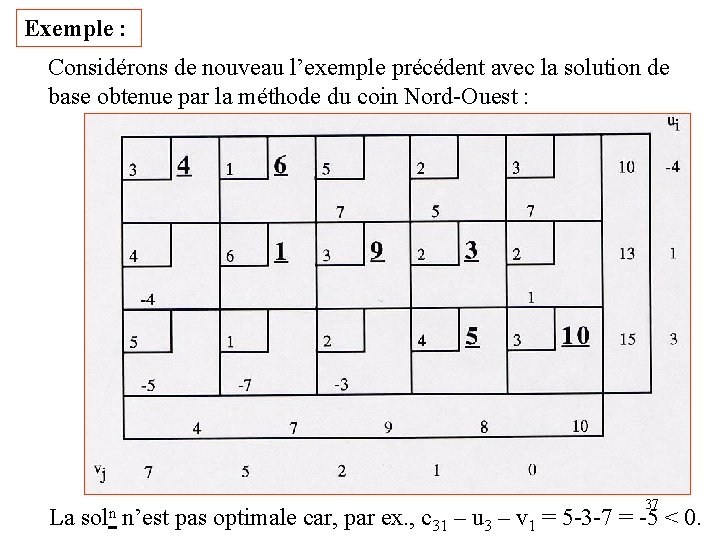 Exemple : Considérons de nouveau l’exemple précédent avec la solution de base obtenue par