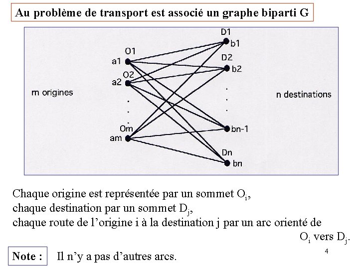 Au problème de transport est associé un graphe biparti G Chaque origine est représentée