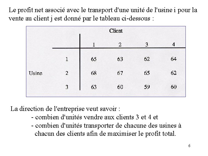 Le profit net associé avec le transport d'une unité de l'usine i pour la