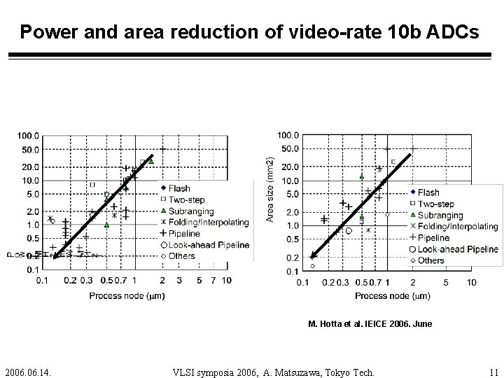 Power and area reduction of video-rate 10 b ADCs M. Hotta et al. IEICE