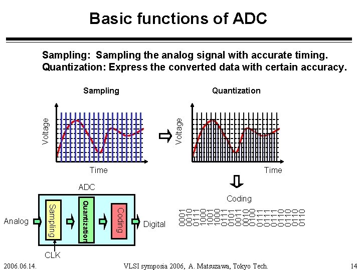 Basic functions of ADC Sampling: Sampling the analog signal with accurate timing. Quantization: Express