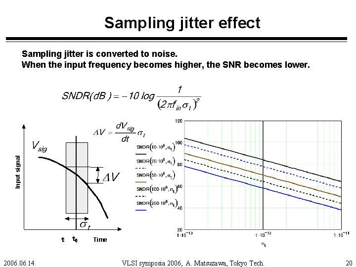 Sampling jitter effect Input signal Sampling jitter is converted to noise. When the input