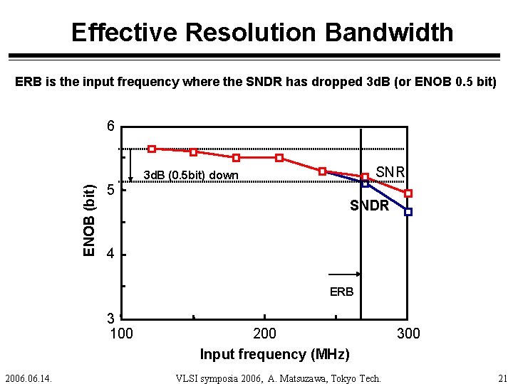 Effective Resolution Bandwidth ERB is the input frequency where the SNDR has dropped 3