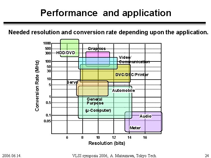 Performance and application Needed resolution and conversion rate depending upon the application. Conversion Rate