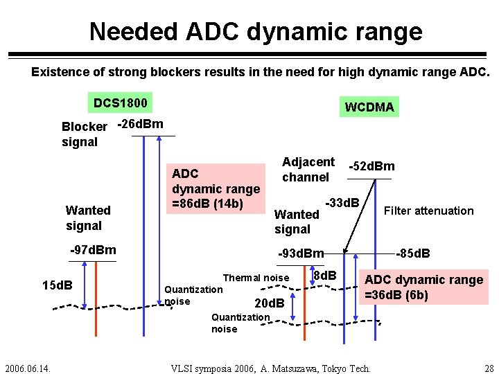 Needed ADC dynamic range Existence of strong blockers results in the need for high