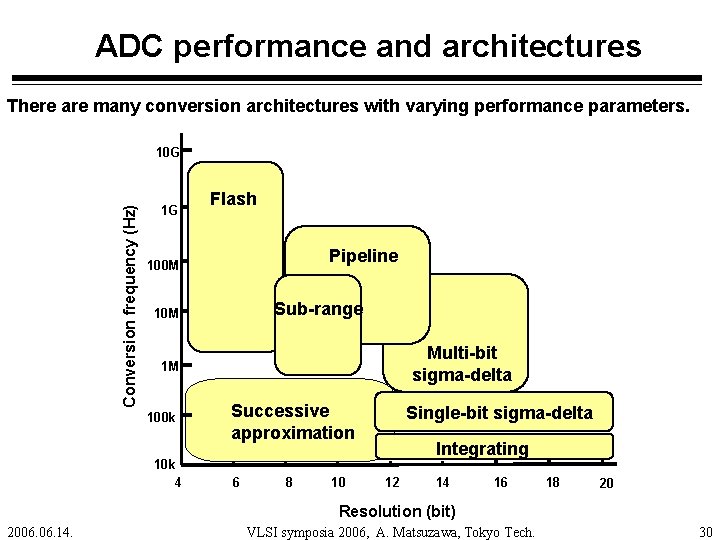 ADC performance and architectures There are many conversion architectures with varying performance parameters. Conversion