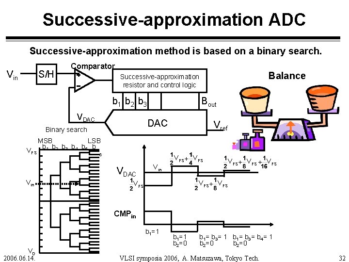 Successive-approximation ADC Successive-approximation method is based on a binary search. Vin S/H Comparator b