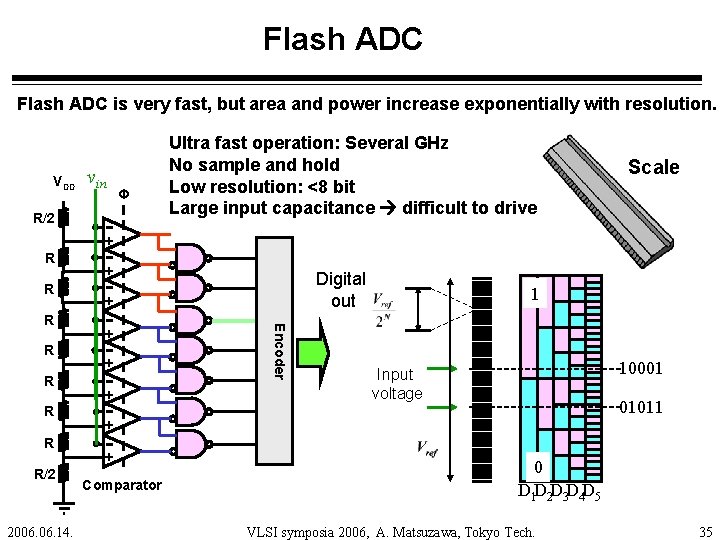 Flash ADC is very fast, but area and power increase exponentially with resolution. VDD