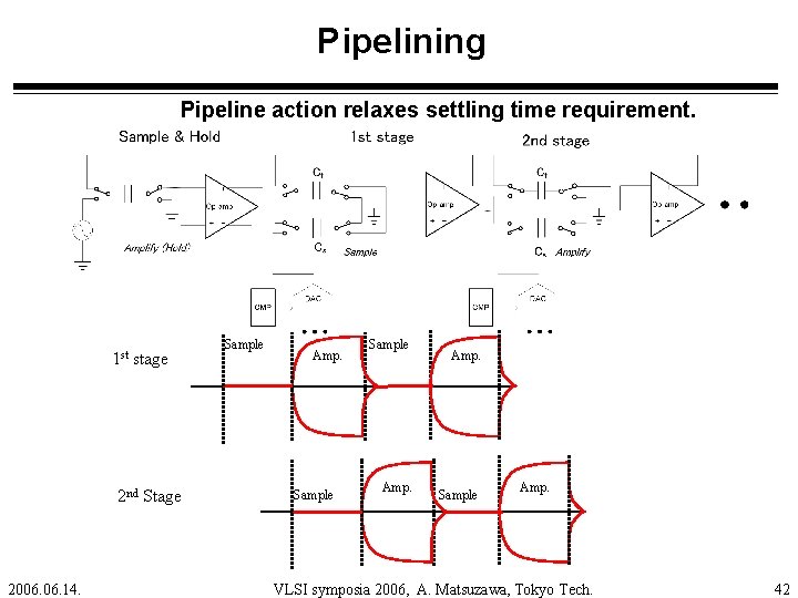 Pipelining Pipeline action relaxes settling time requirement. 1 st stage 2 nd Stage 2006.