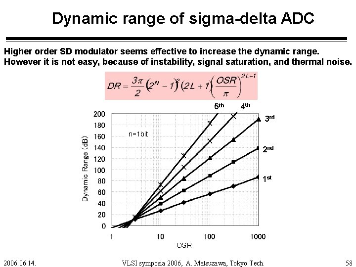 Dynamic range of sigma-delta ADC Higher order SD modulator seems effective to increase the