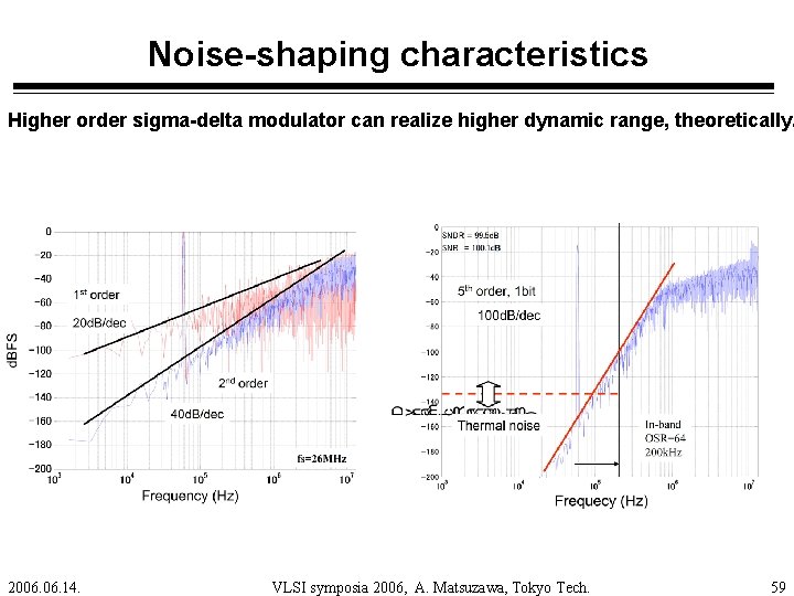 Noise-shaping characteristics Higher order sigma-delta modulator can realize higher dynamic range, theoretically. 2006. 14.