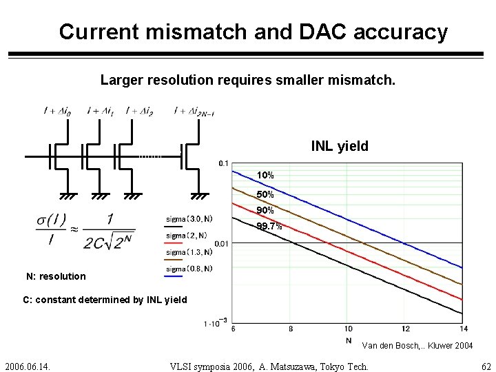 Current mismatch and DAC accuracy Larger resolution requires smaller mismatch. INL yield 10% 50%