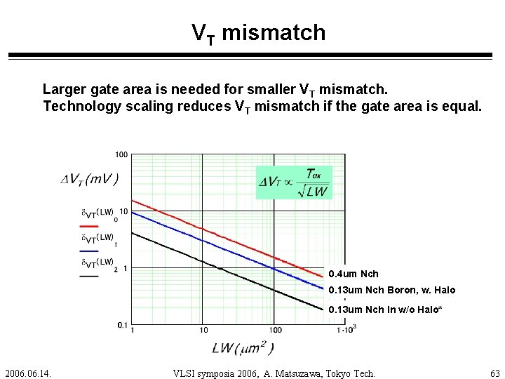 VT mismatch Larger gate area is needed for smaller VT mismatch. Technology scaling reduces