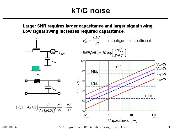 k. T/C noise Larger SNR requires larger capacitance and larger signal swing. Low signal